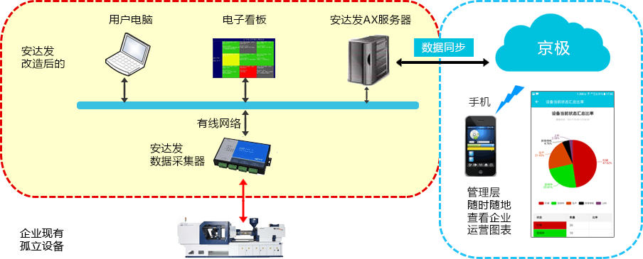 安達(dá)發(fā)ADC設(shè)備聯(lián)網(wǎng)監(jiān)控與自動(dòng)化數(shù)據(jù)采集